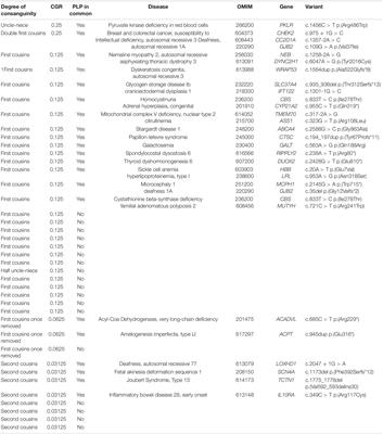 A Protocol for Preconceptional Screening of Consanguineous Couples Using Whole Exome Sequencing